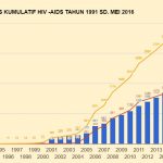 Grafik Kumulatif Kasus HIV AIDS Tahun 1991 s/d Mei 2016